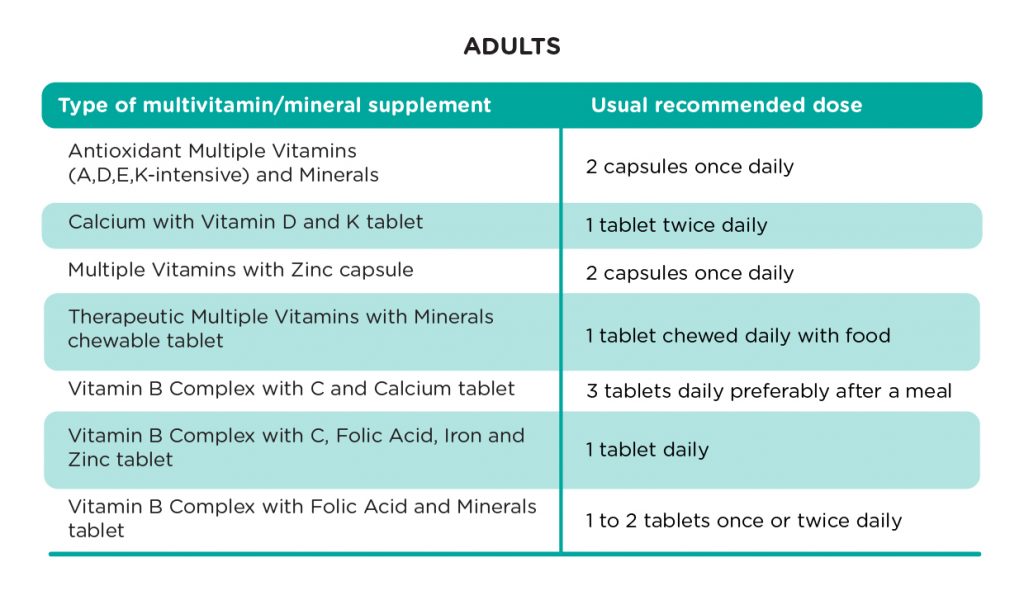 The tables below provide the usual dose of commonly